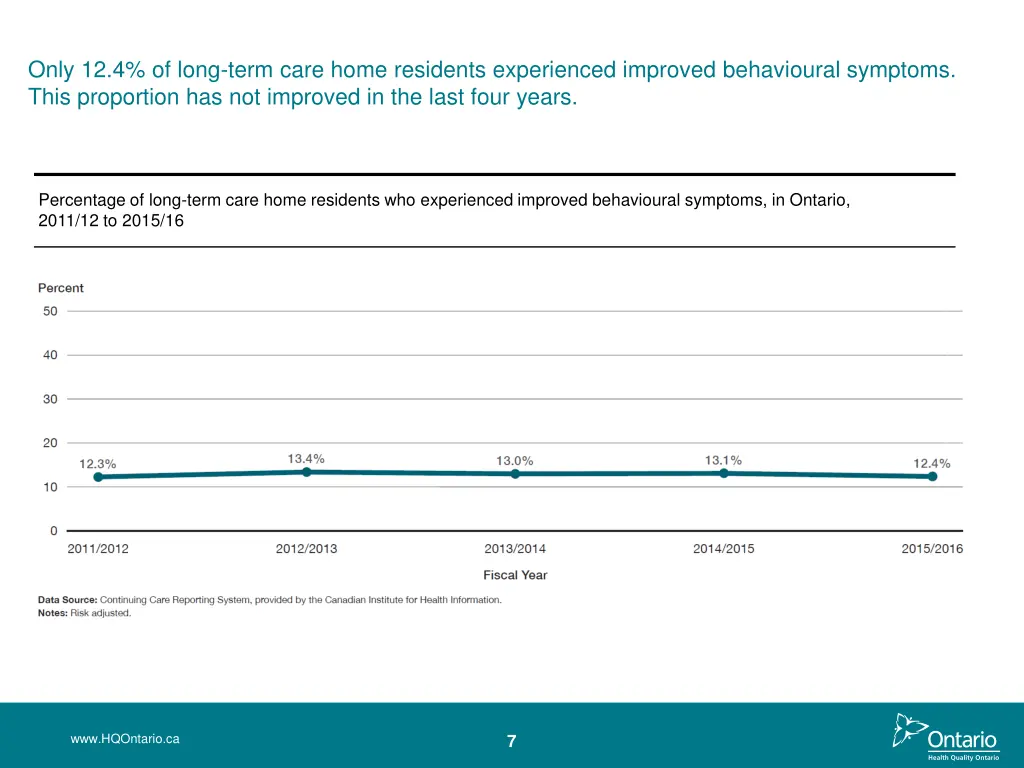 only 12 4 of long term care home residents