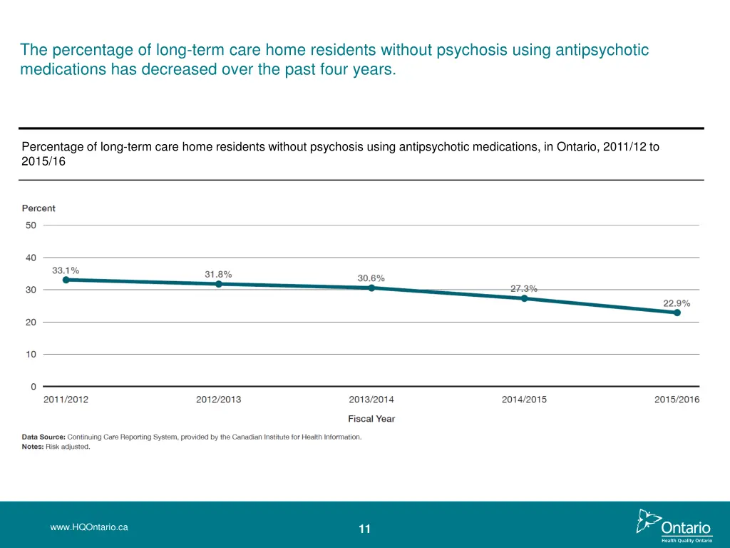 the percentage of long term care home residents 1
