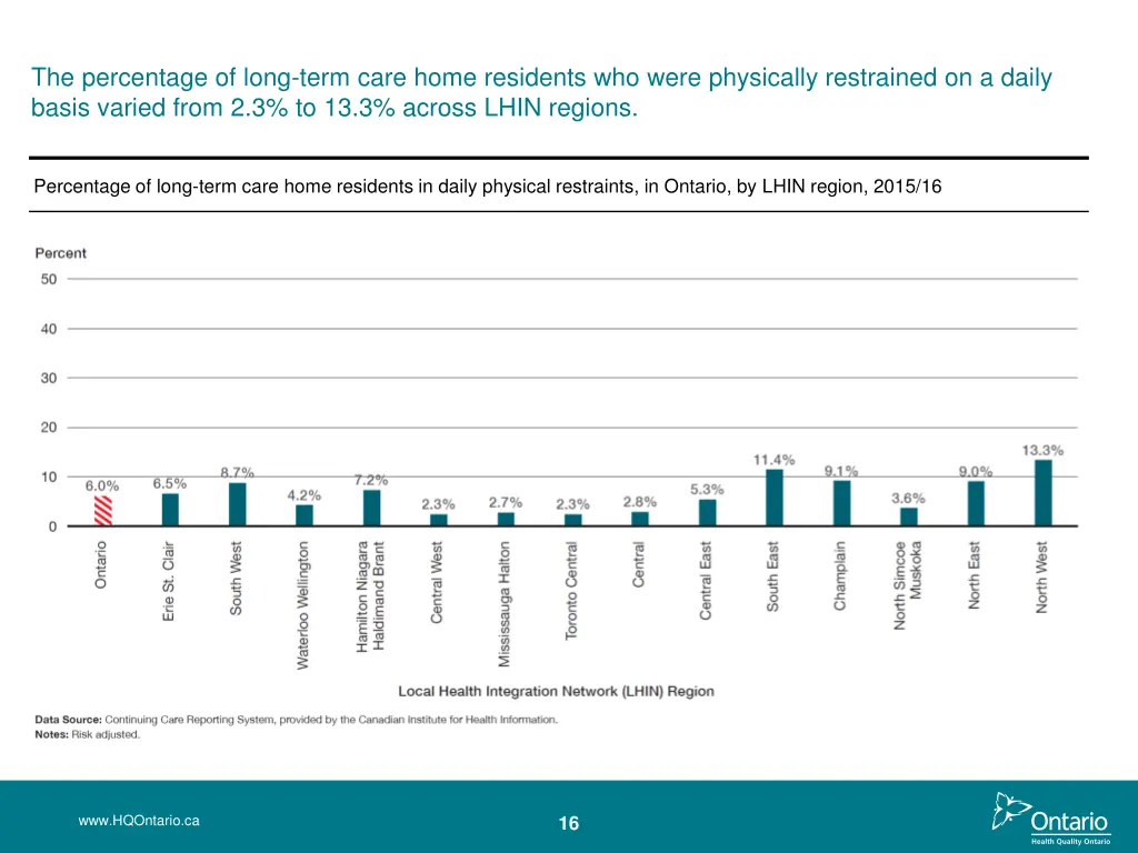 the percentage of long term care home residents 3