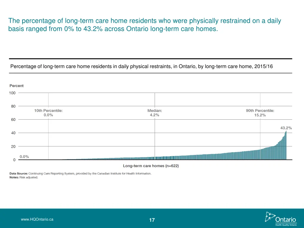 the percentage of long term care home residents 4