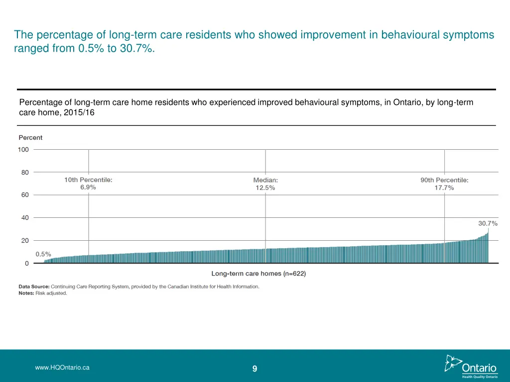 the percentage of long term care residents