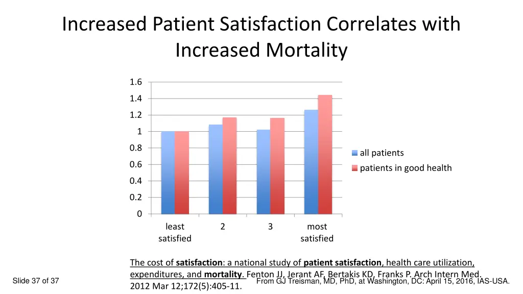 increased patient satisfaction correlates with