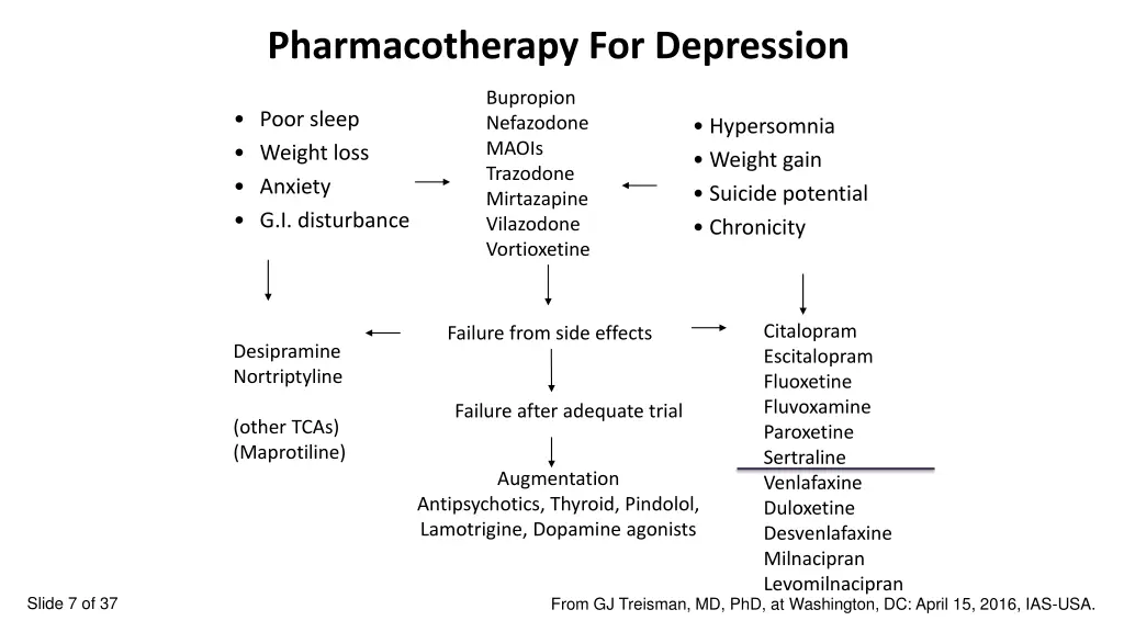 pharmacotherapy for depression