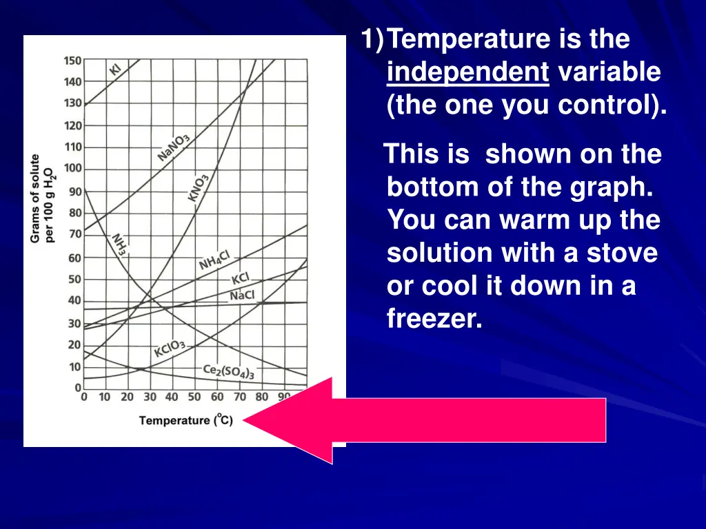 1 temperature is the independent variable