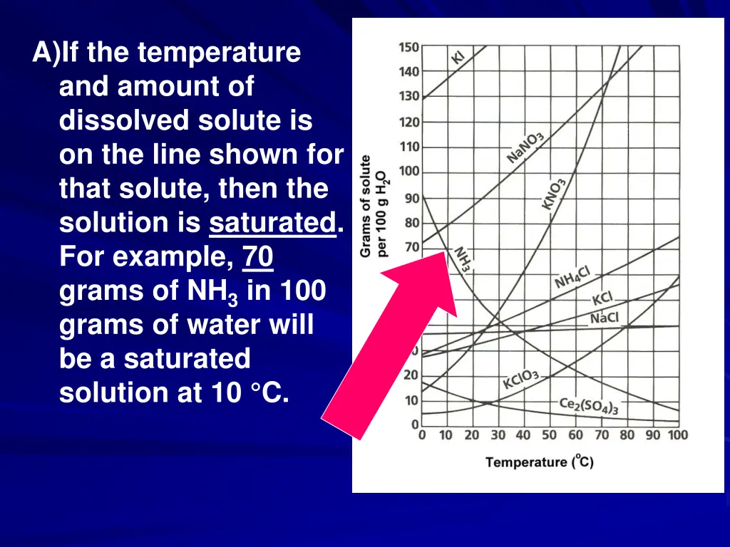 a if the temperature and amount of dissolved