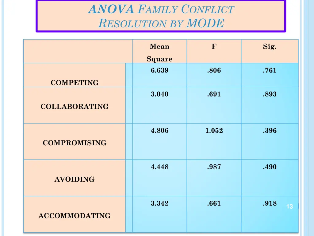 anova f amily c onflict r esolution by mode