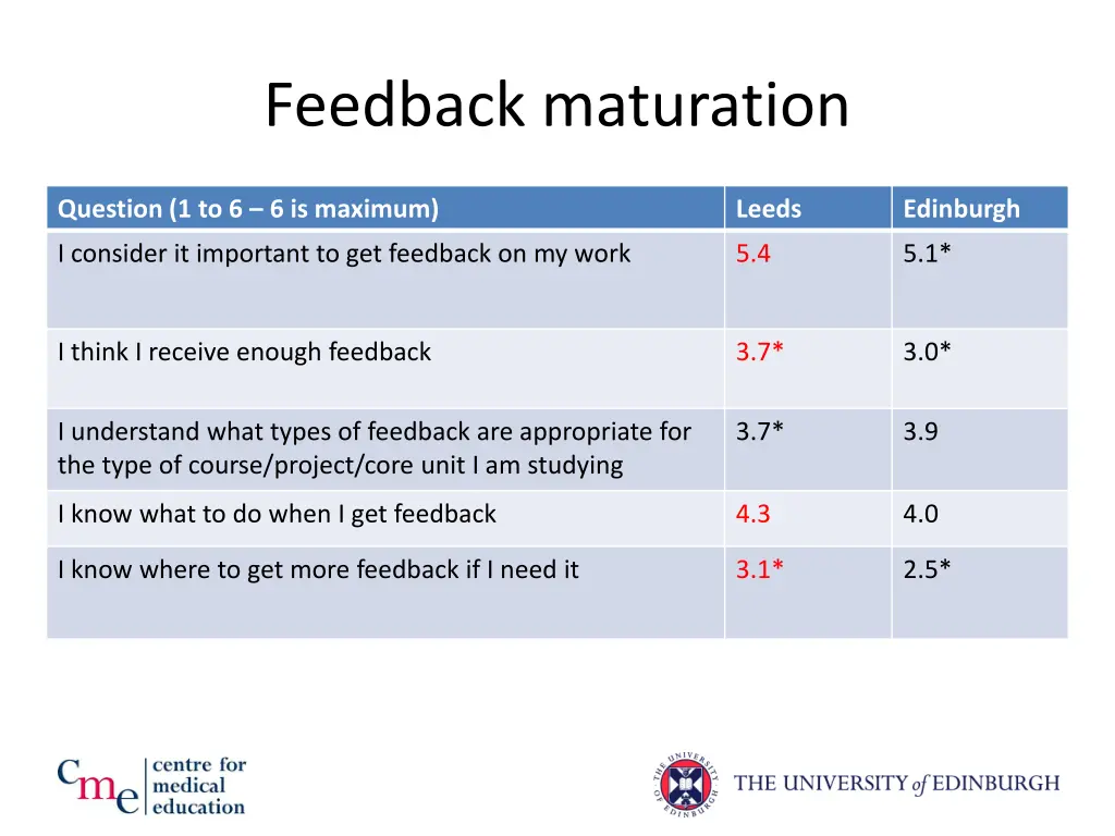 feedback maturation
