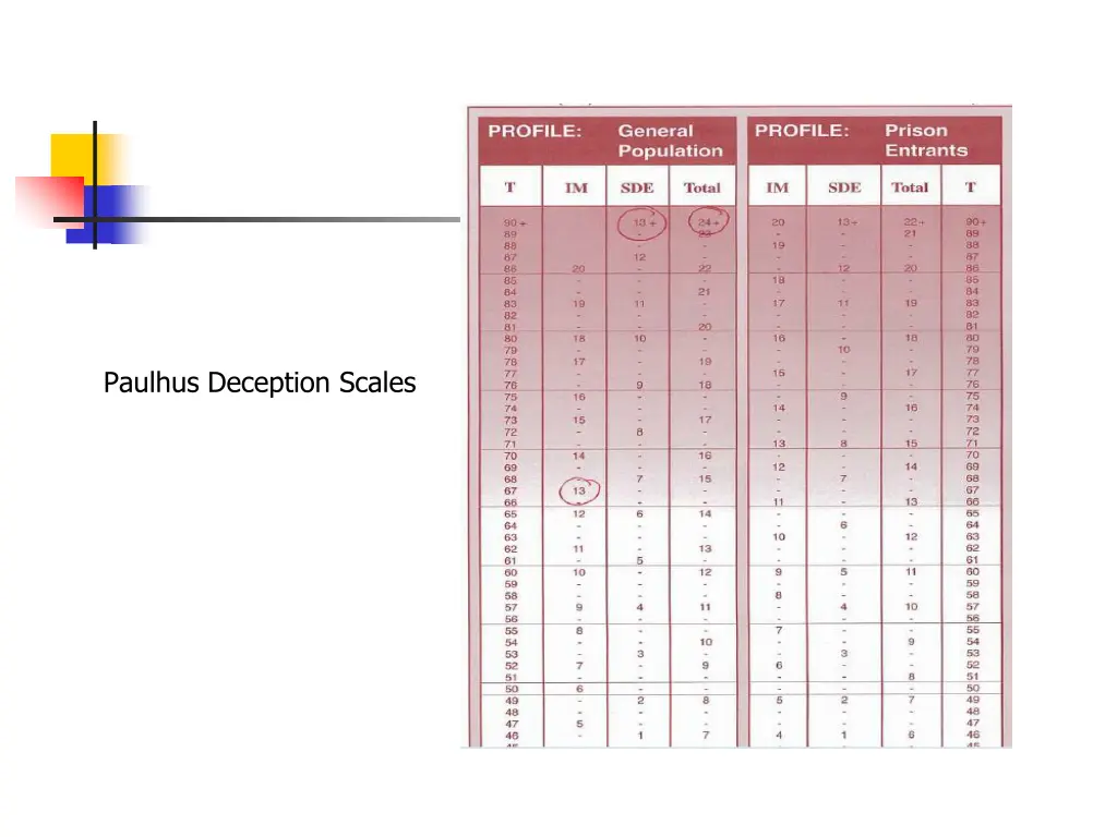 paulhus deception scales