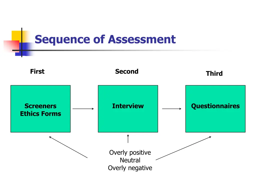 sequence of assessment