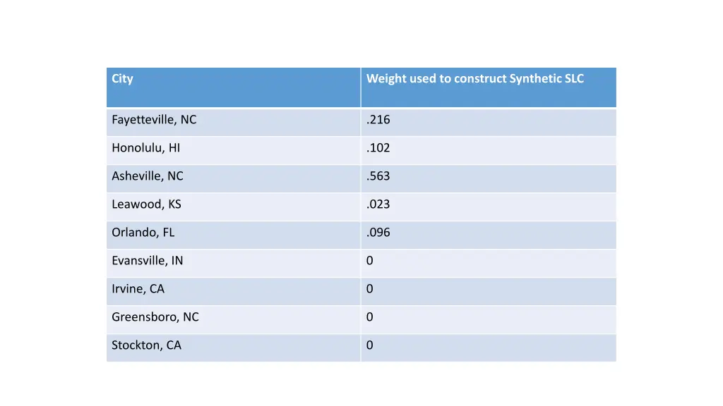 city weights from donor pool used to construct