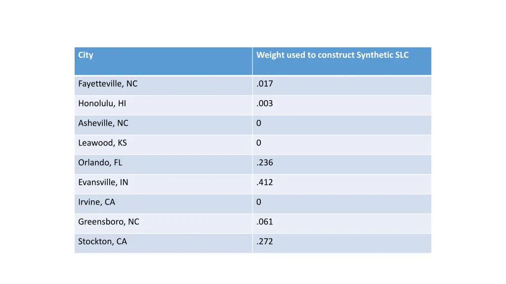 city weights used to construct burglary synthetic