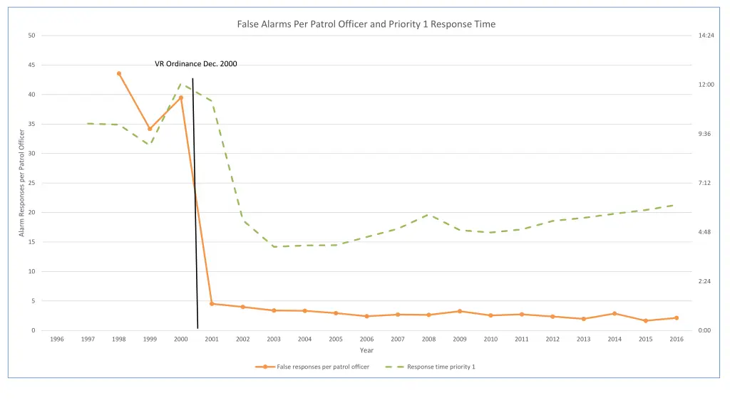false alarms per patrol officer and priority
