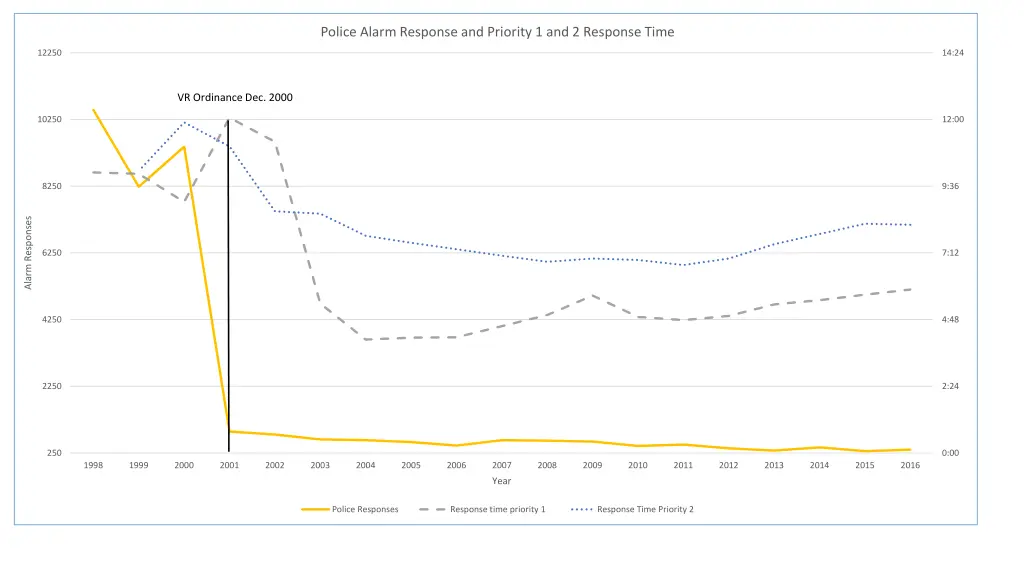 police alarm response and priority