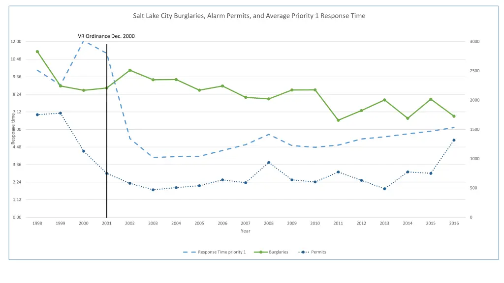 salt lake city burglaries alarm permits