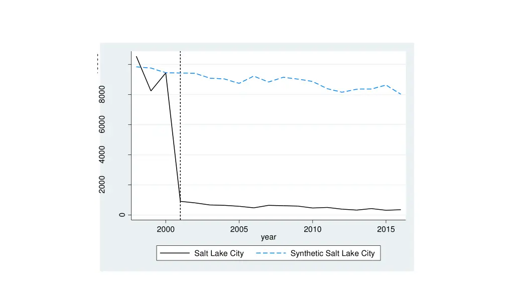 synthetic control comparison