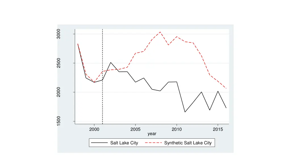 synthetic control model for burglaries