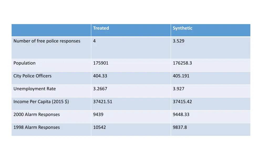 synthetic predictors constructed from donor pool