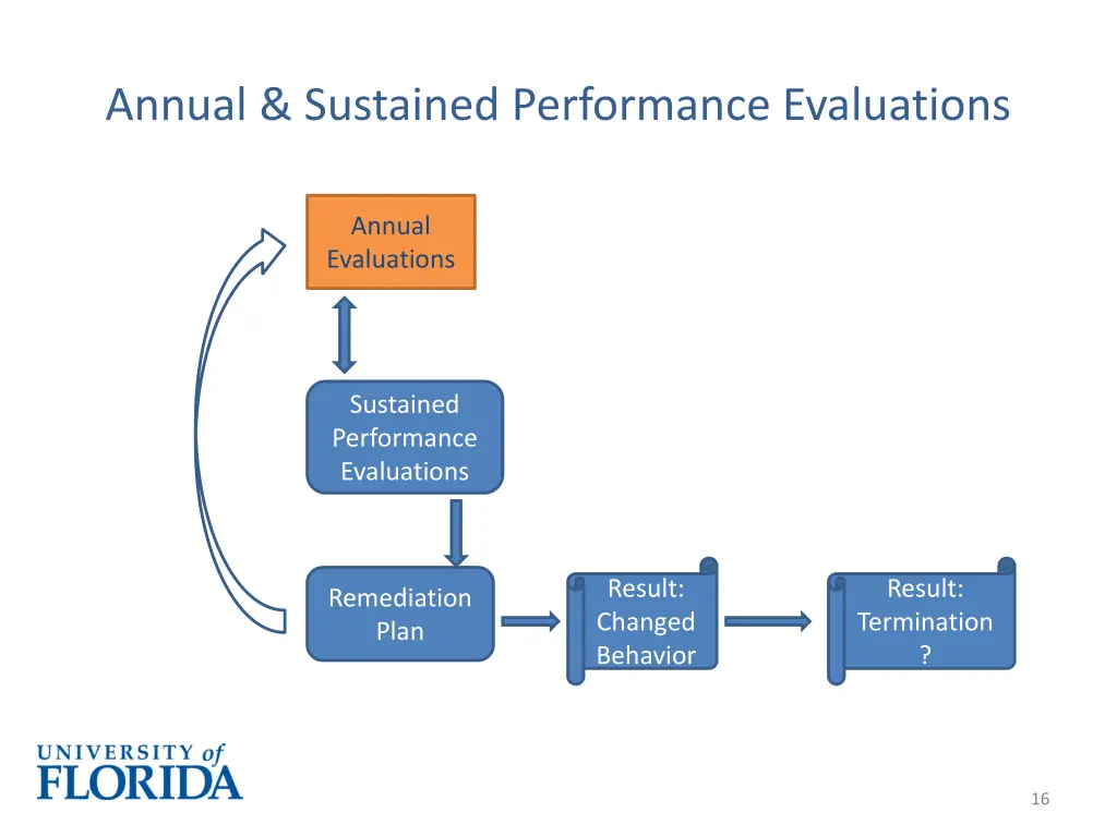 annual sustained performance evaluations