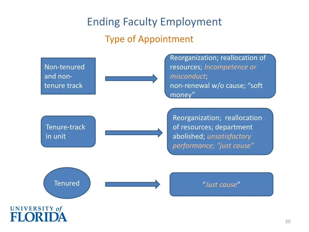 ending faculty employment