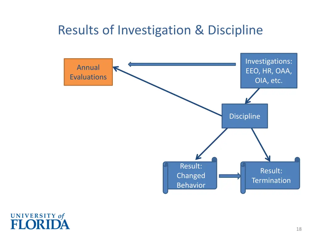 results of investigation discipline