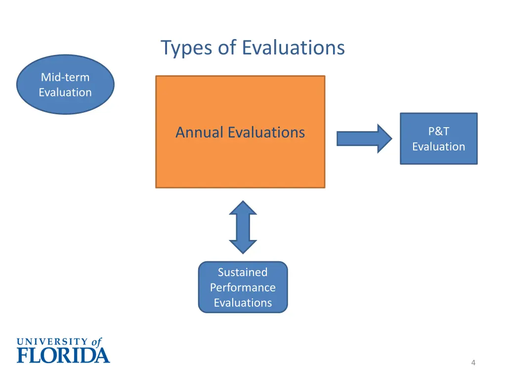 types of evaluations