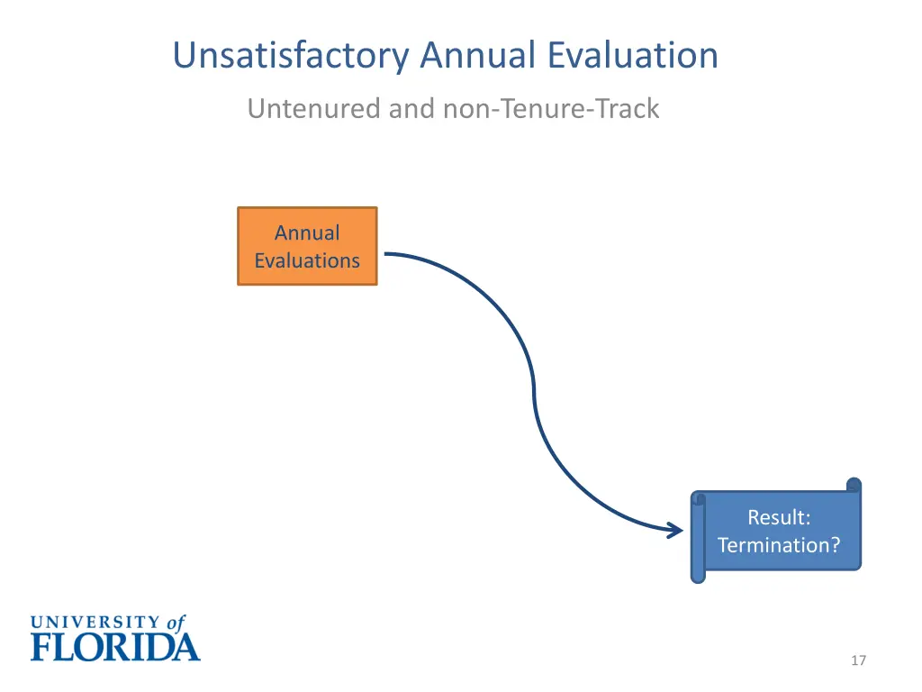 unsatisfactory annual evaluation