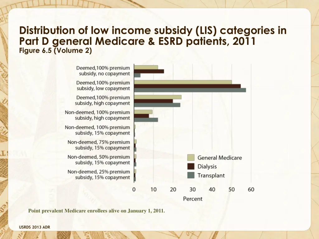distribution of low income subsidy lis categories