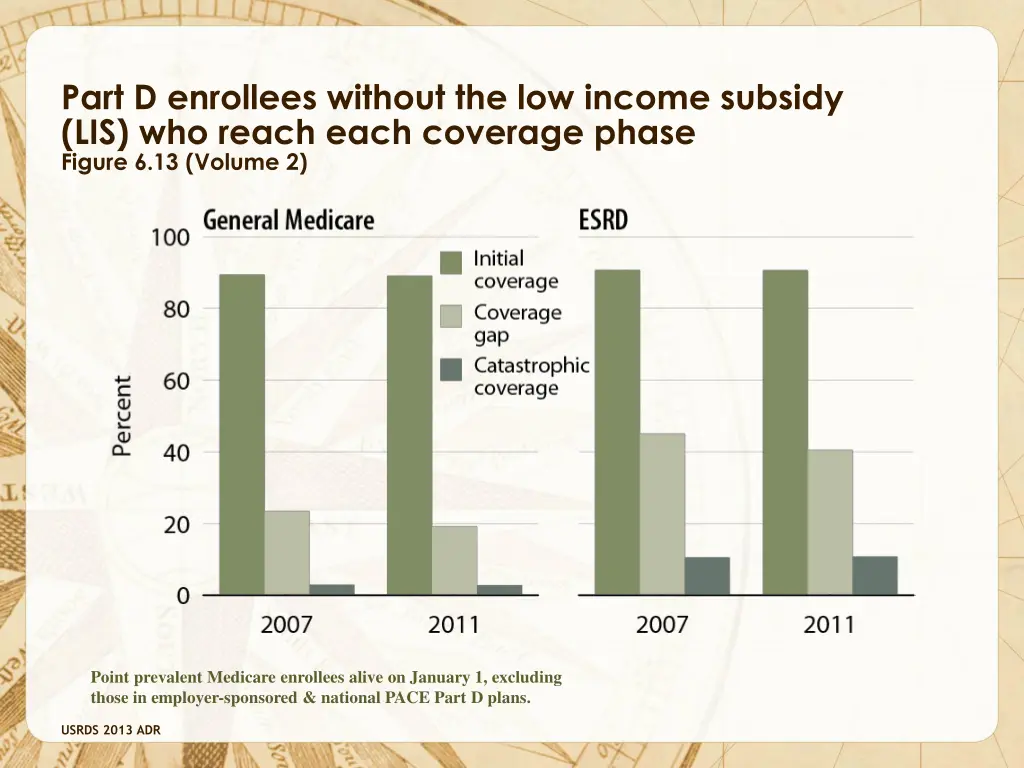 part d enrollees without the low income subsidy