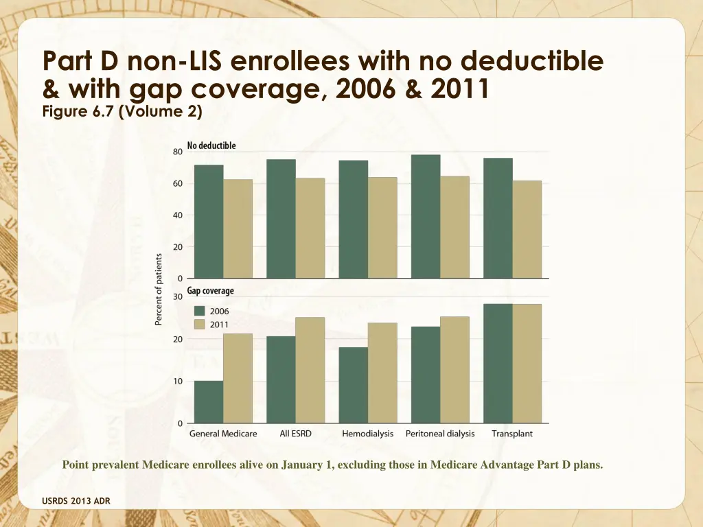 part d non lis enrollees with no deductible with