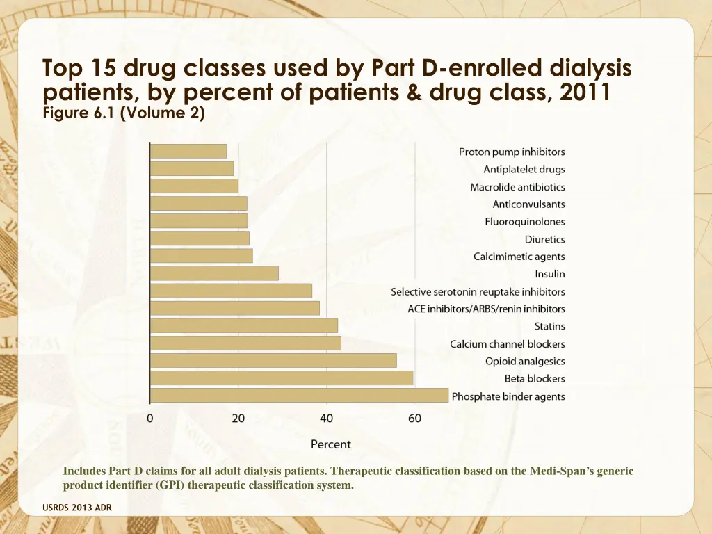 top 15 drug classes used by part d enrolled