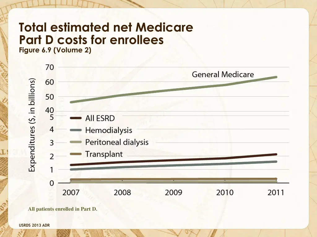 total estimated net medicare part d costs