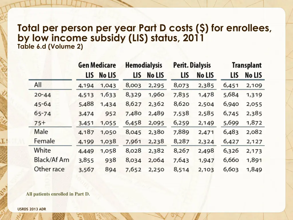 total per person per year part d costs