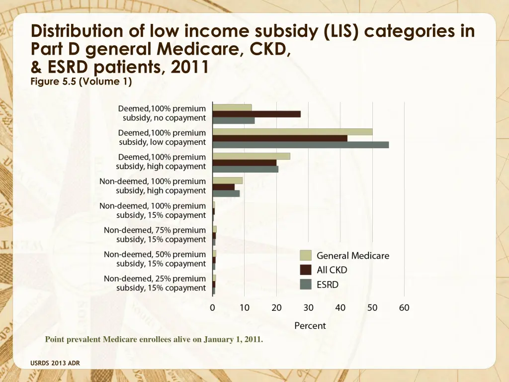 distribution of low income subsidy lis categories