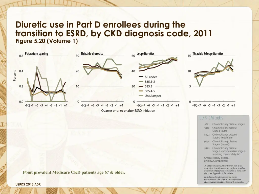 diuretic use in part d enrollees during