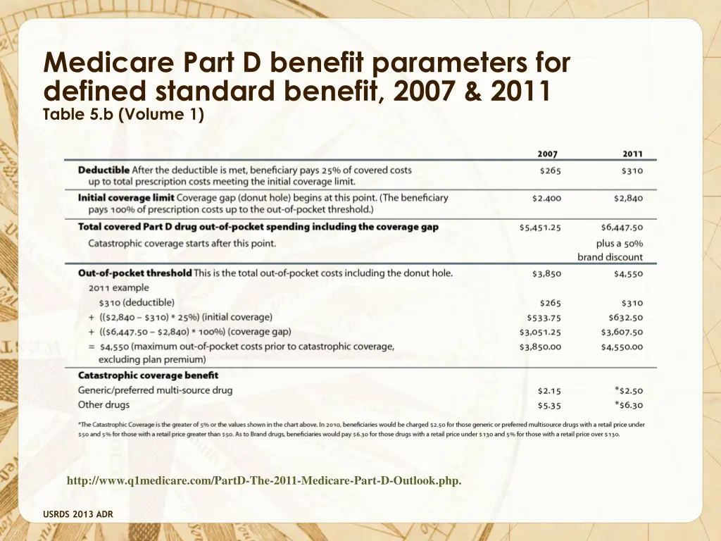 medicare part d benefit parameters for defined