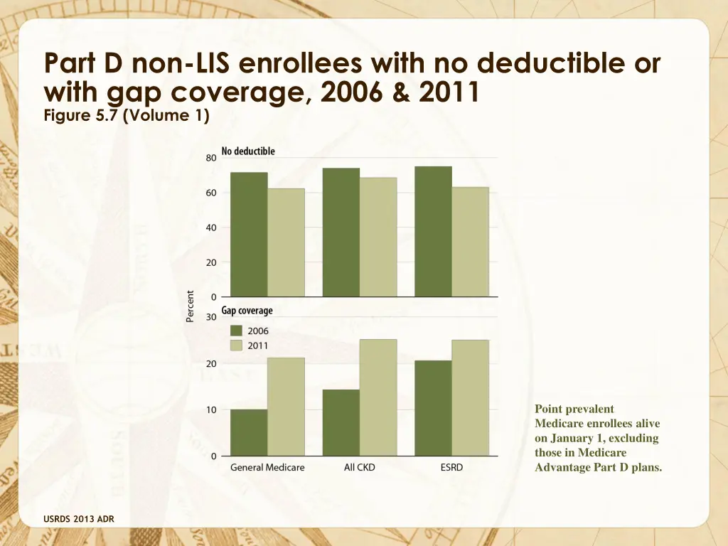 part d non lis enrollees with no deductible
