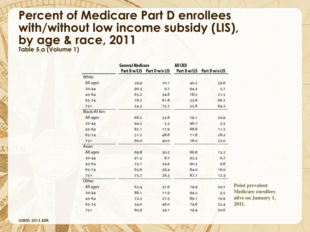 percent of medicare part d enrollees with without