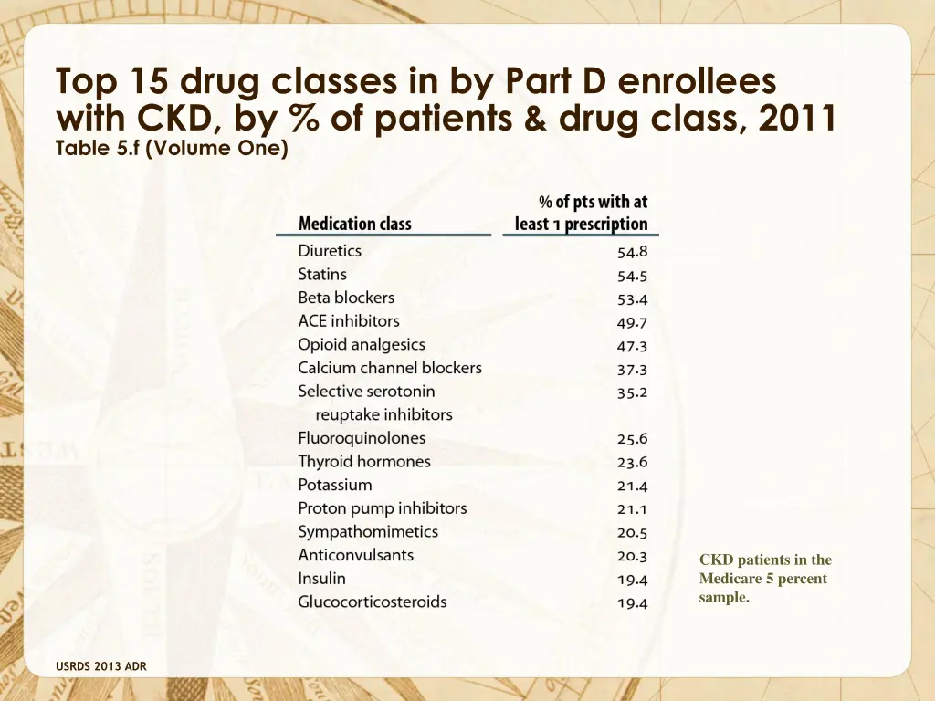 top 15 drug classes in by part d enrollees with