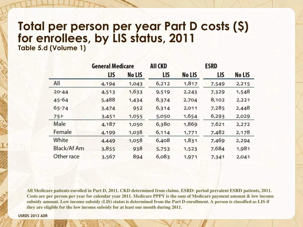 total per person per year part d costs