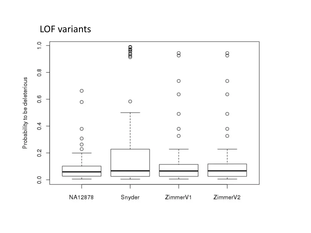 lof variants