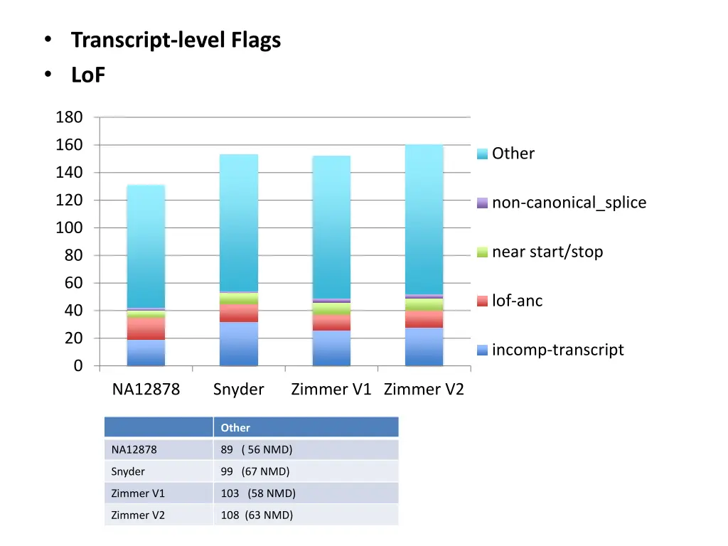 transcript level flags lof