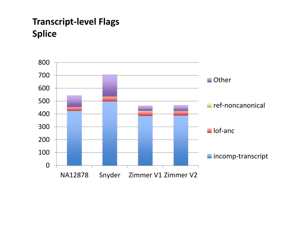 transcript level flags splice