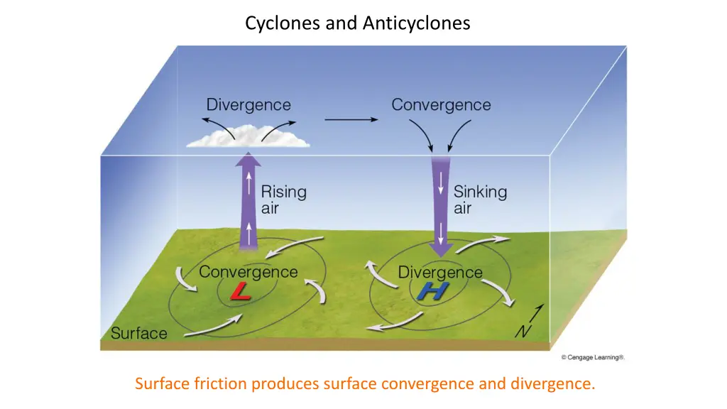 cyclones and anticyclones