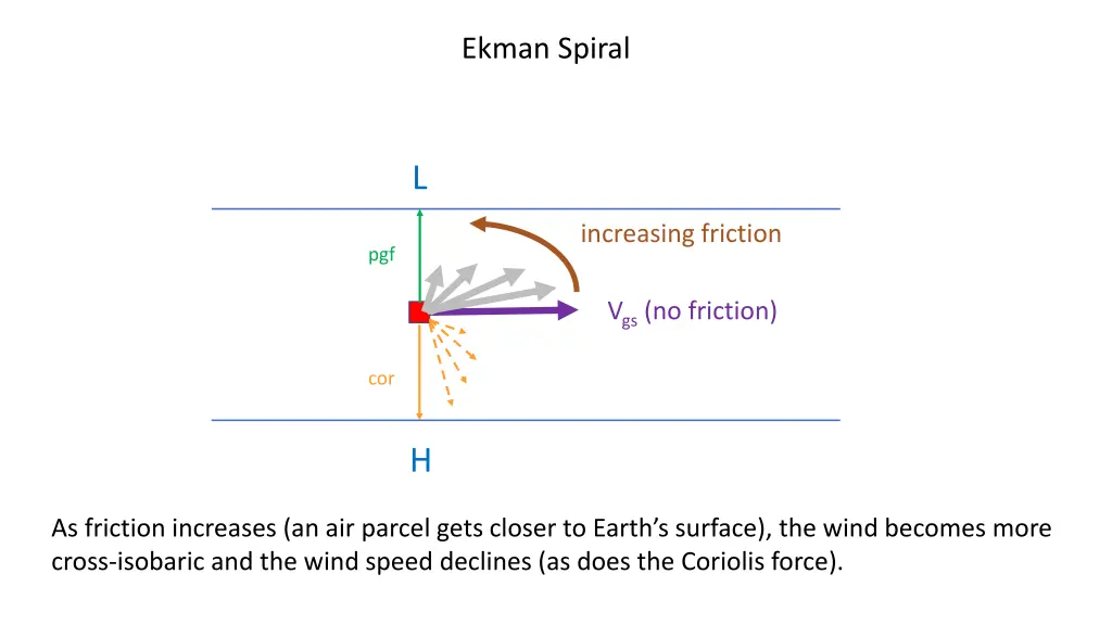 ekman spiral