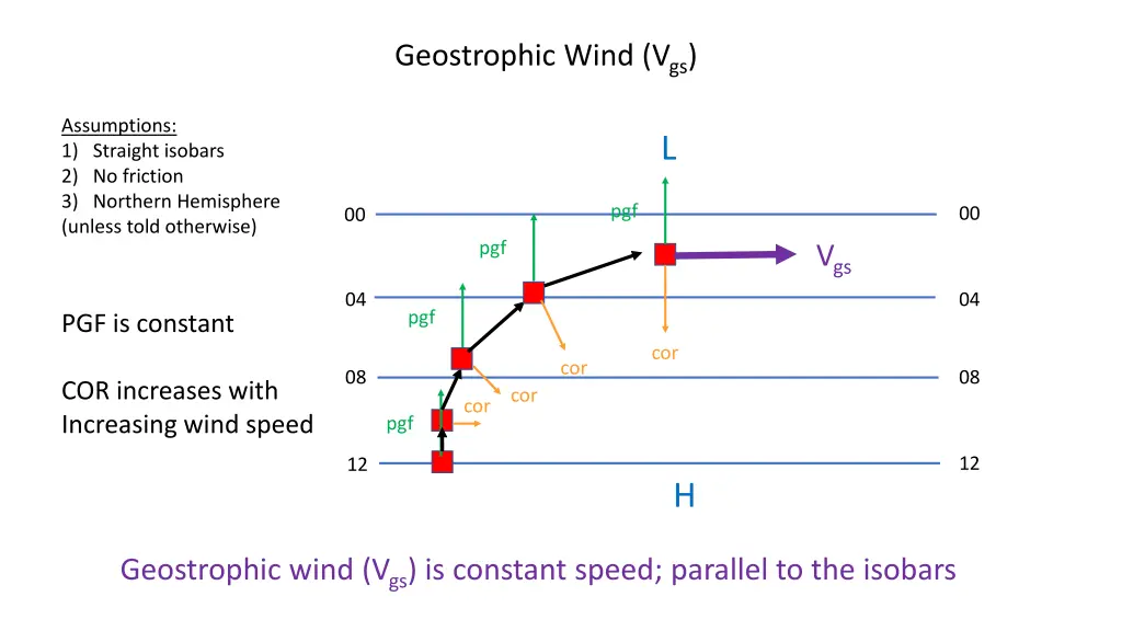 geostrophic wind v gs