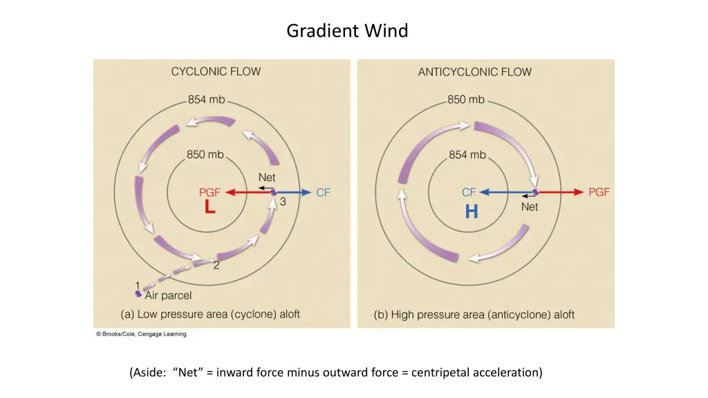 gradient wind 4