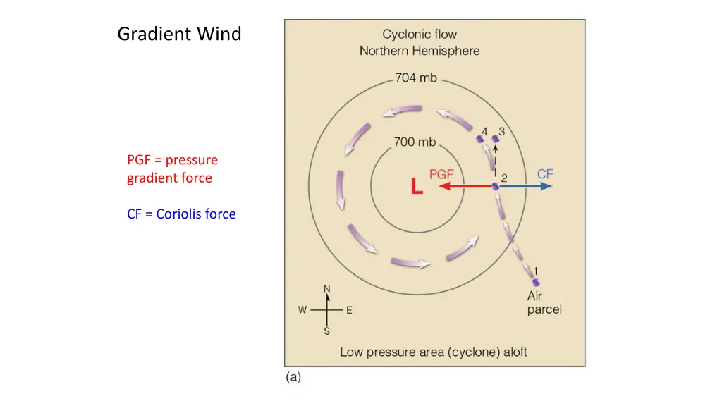 gradient wind