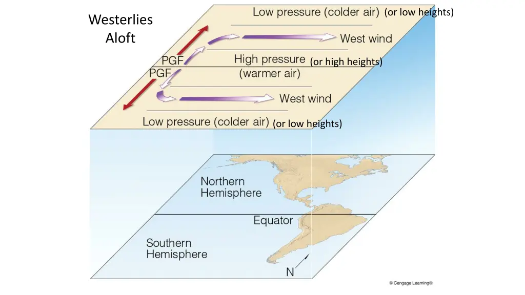 or low heights