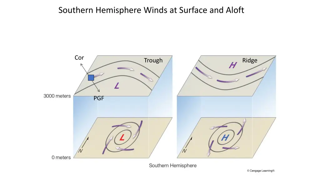 southern hemisphere winds at surface and aloft