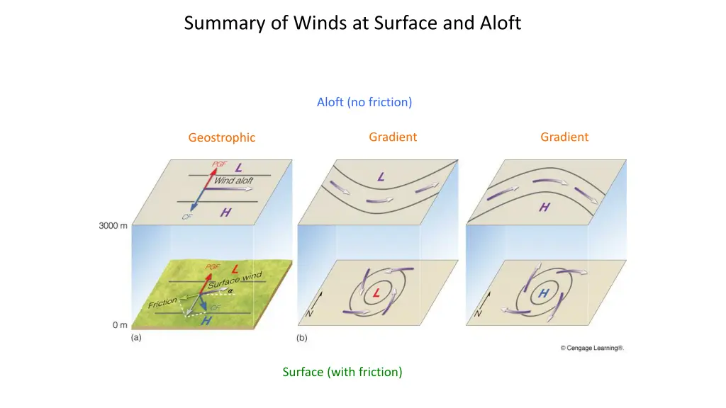 summary of winds at surface and aloft